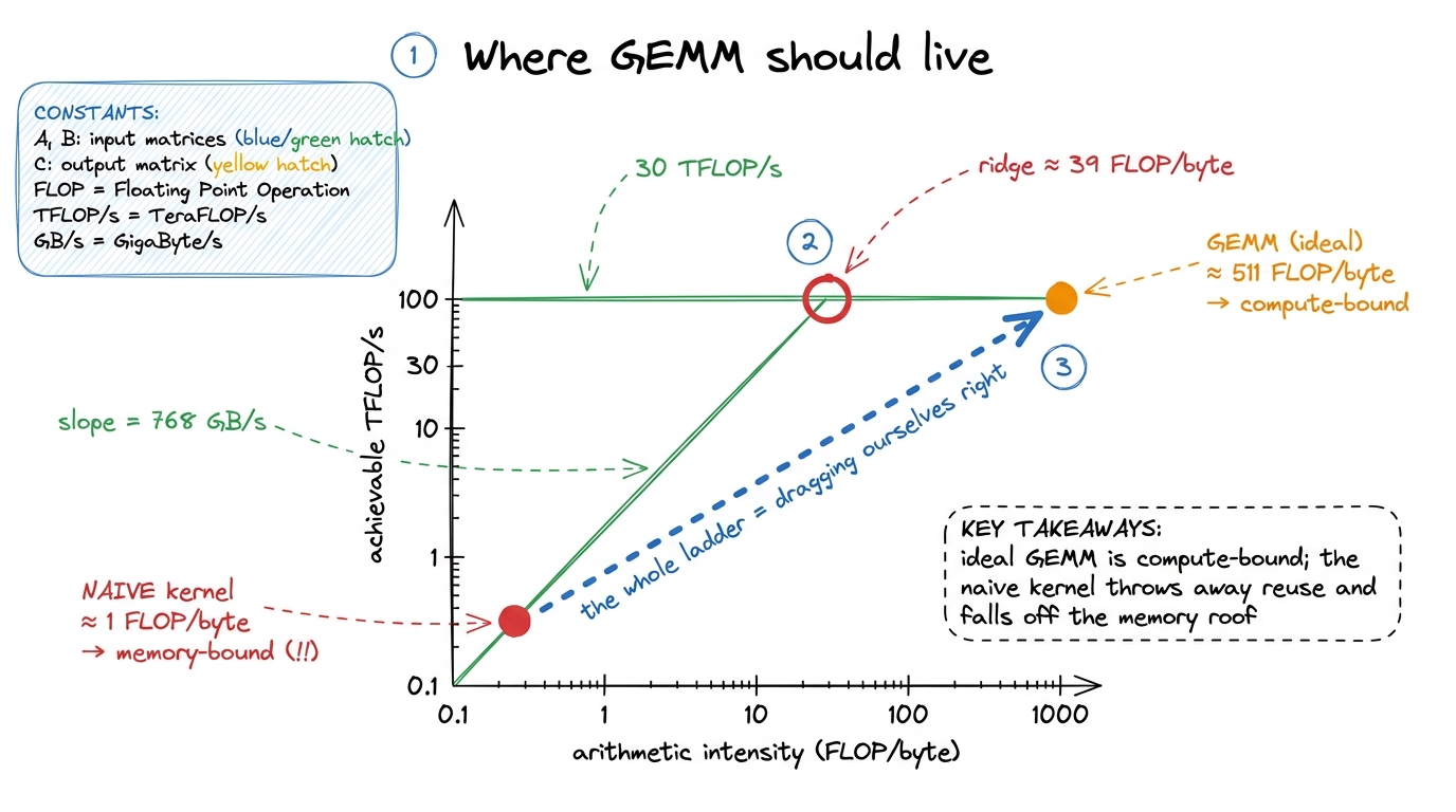 GEMM should sit deep in the compute-bound region. The naive kernel, by refusing to reuse data, drags itself all the way 