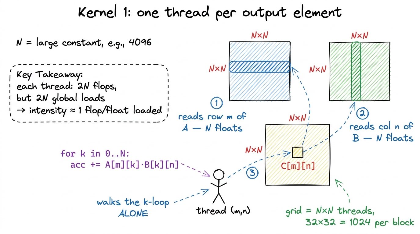 Kernel 1. Every thread independently streams a full row of A and a full column of B from global memory, reusing nothing.