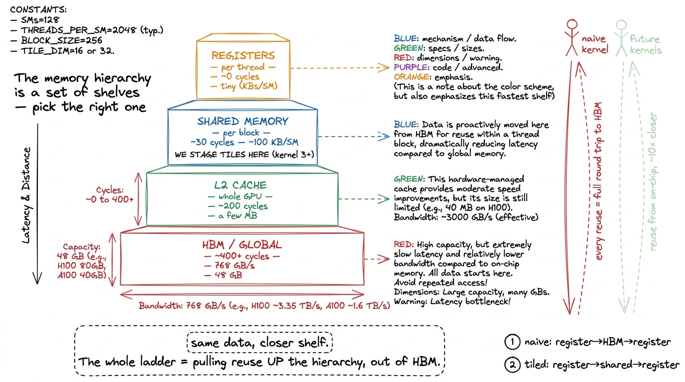 The memory hierarchy as shelves. The naive kernel treats slow, distant HBM as its only shelf and pays a full round trip 