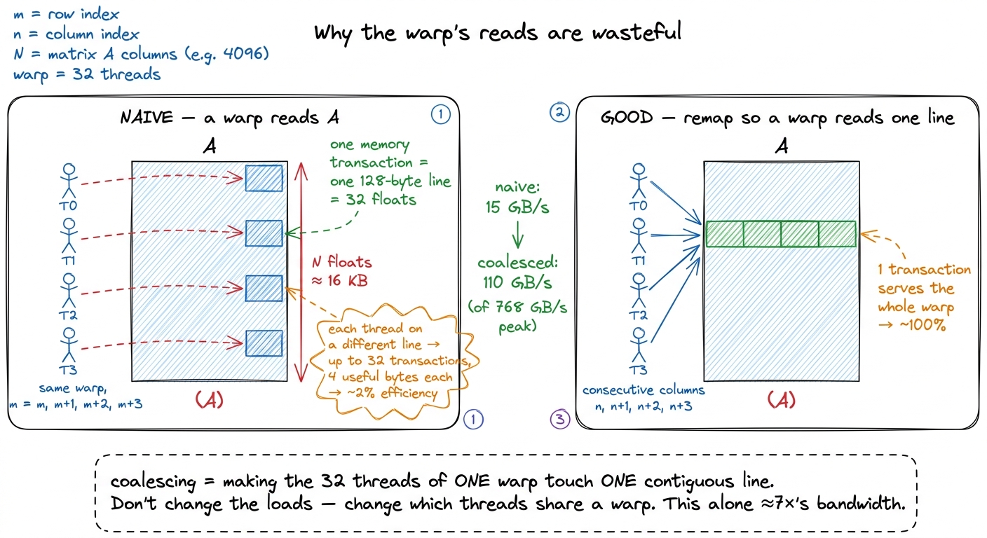 Before vs after coalescing. The naive mapping puts far-apart rows of A in one warp and wastes ~98% of each transaction; 
