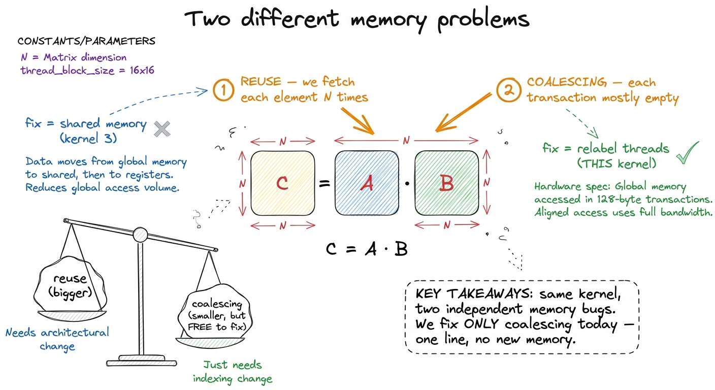 The naive kernel has two separate memory bugs. Reuse (we read each float N times) is the bigger one and waits for kernel