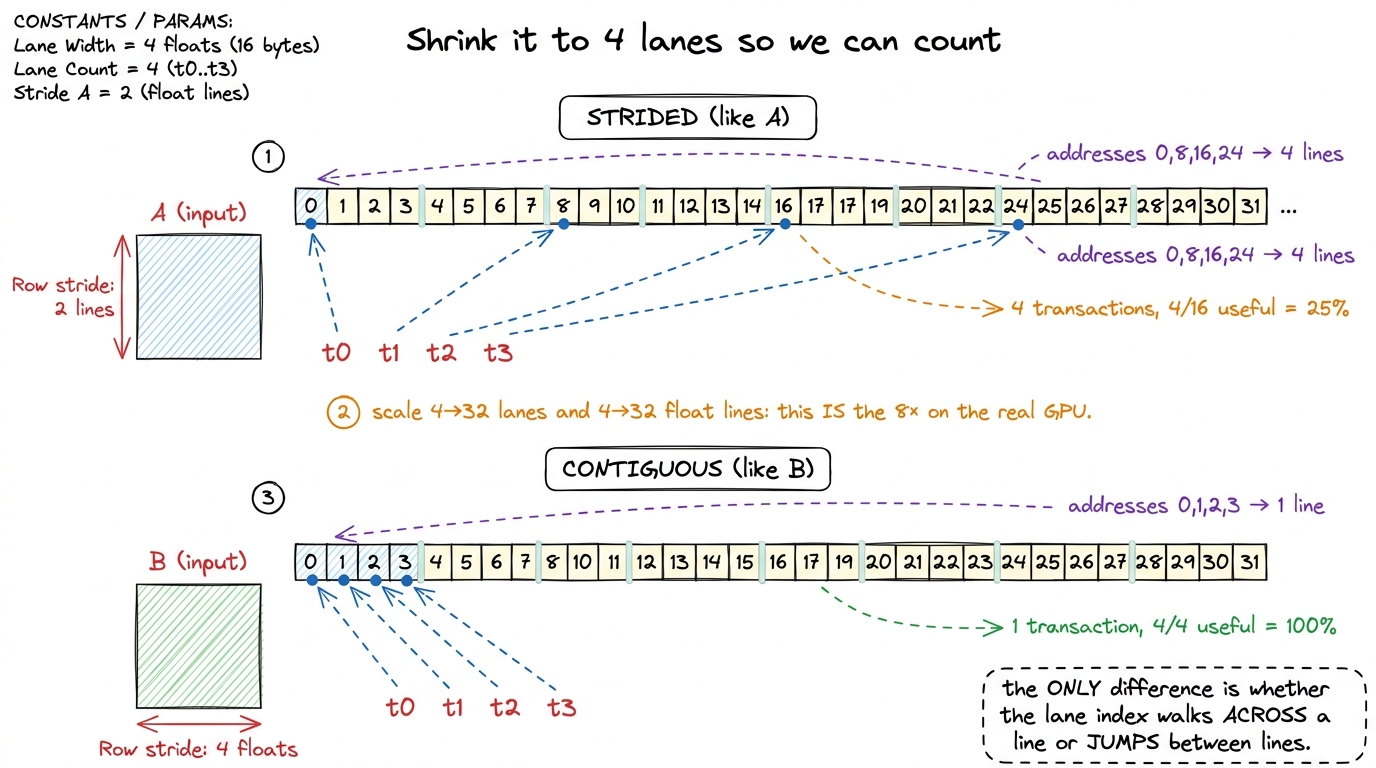 The whole rule in miniature: four lanes reading contiguous floats hit one line; four lanes reading strided floats hit fo