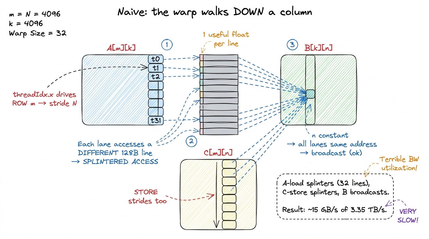In the naive mapping the fast lane index drives the row, so the warp walks down a column: the A load and C store both sp
