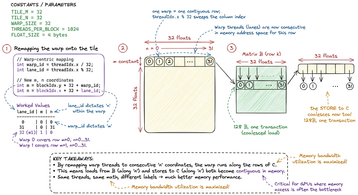 The remap lays each warp along a contiguous output row, so the fast-varying lane index drives contiguous columns. The ma