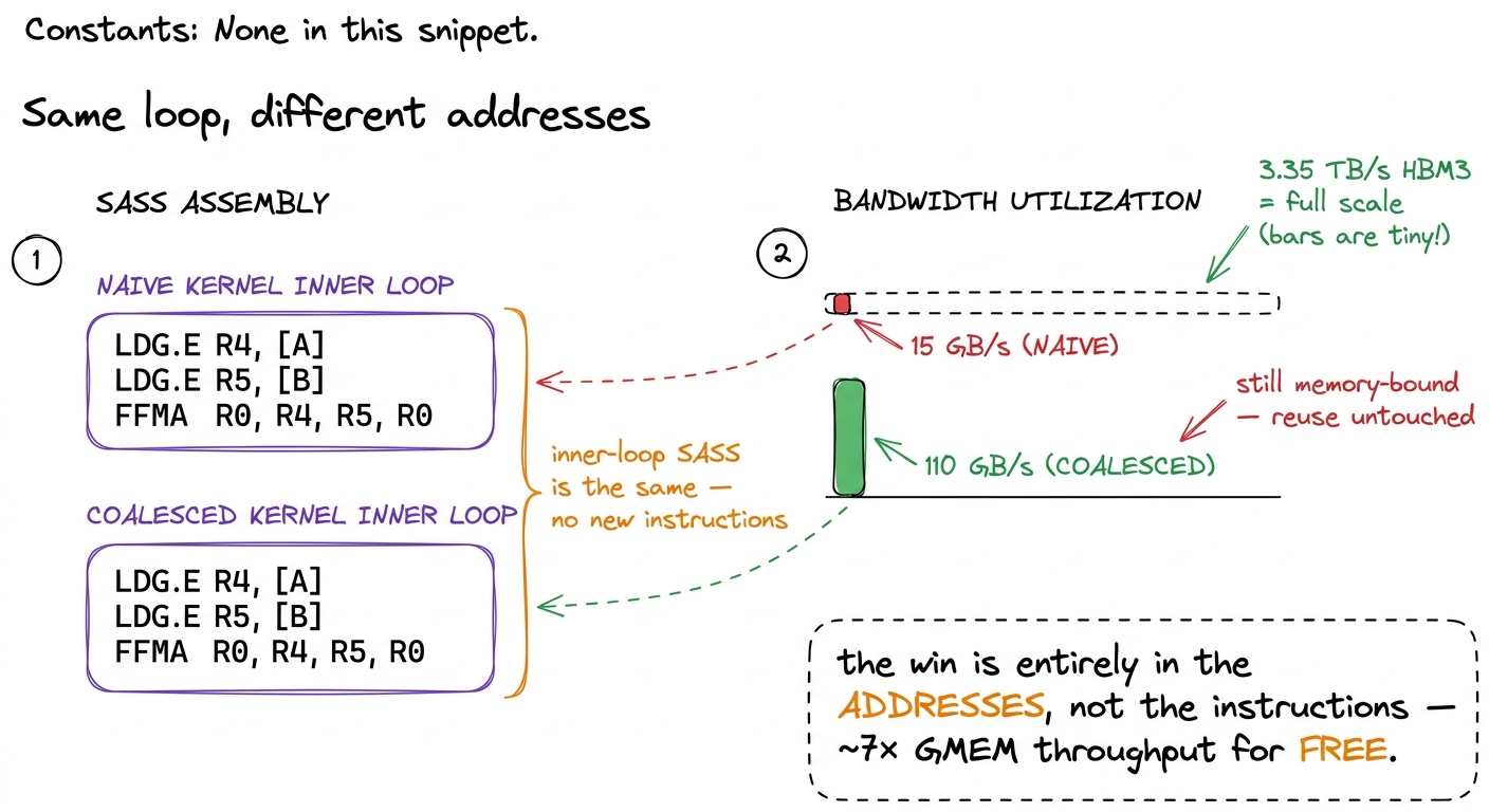 The inner-loop instructions are byte-for-byte identical across both kernels. The ~7× jump in achieved bandwidth comes pu