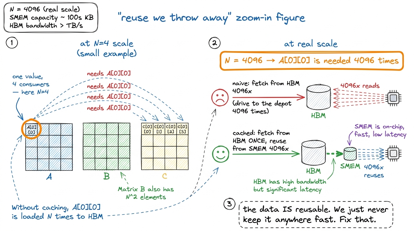 The heart of the problem, on a 4×4 toy. Each input element is needed by many outputs, but naive GEMM re-reads it from fa