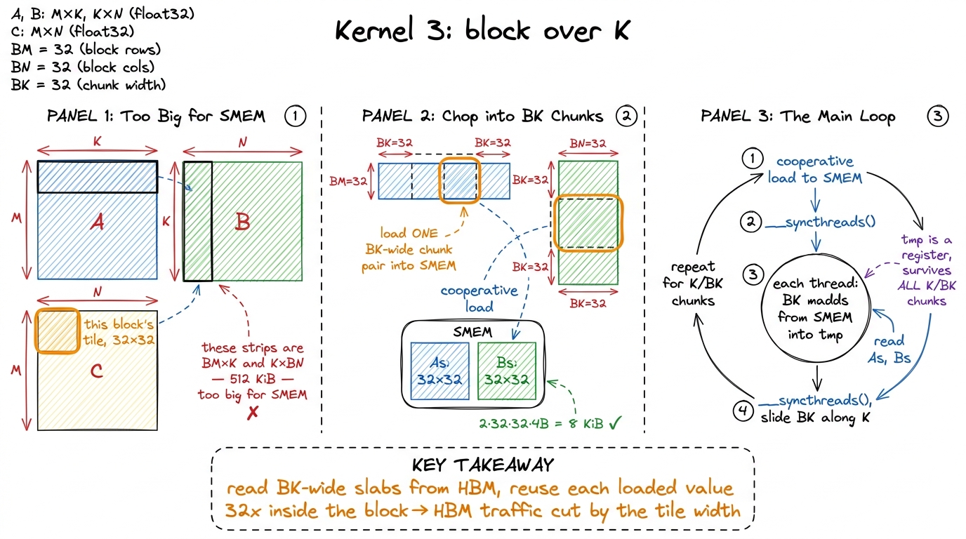 Kernel 3. The K loop is chunked into BK-wide steps; each chunk pair is staged in SMEM once and reused across the whole b