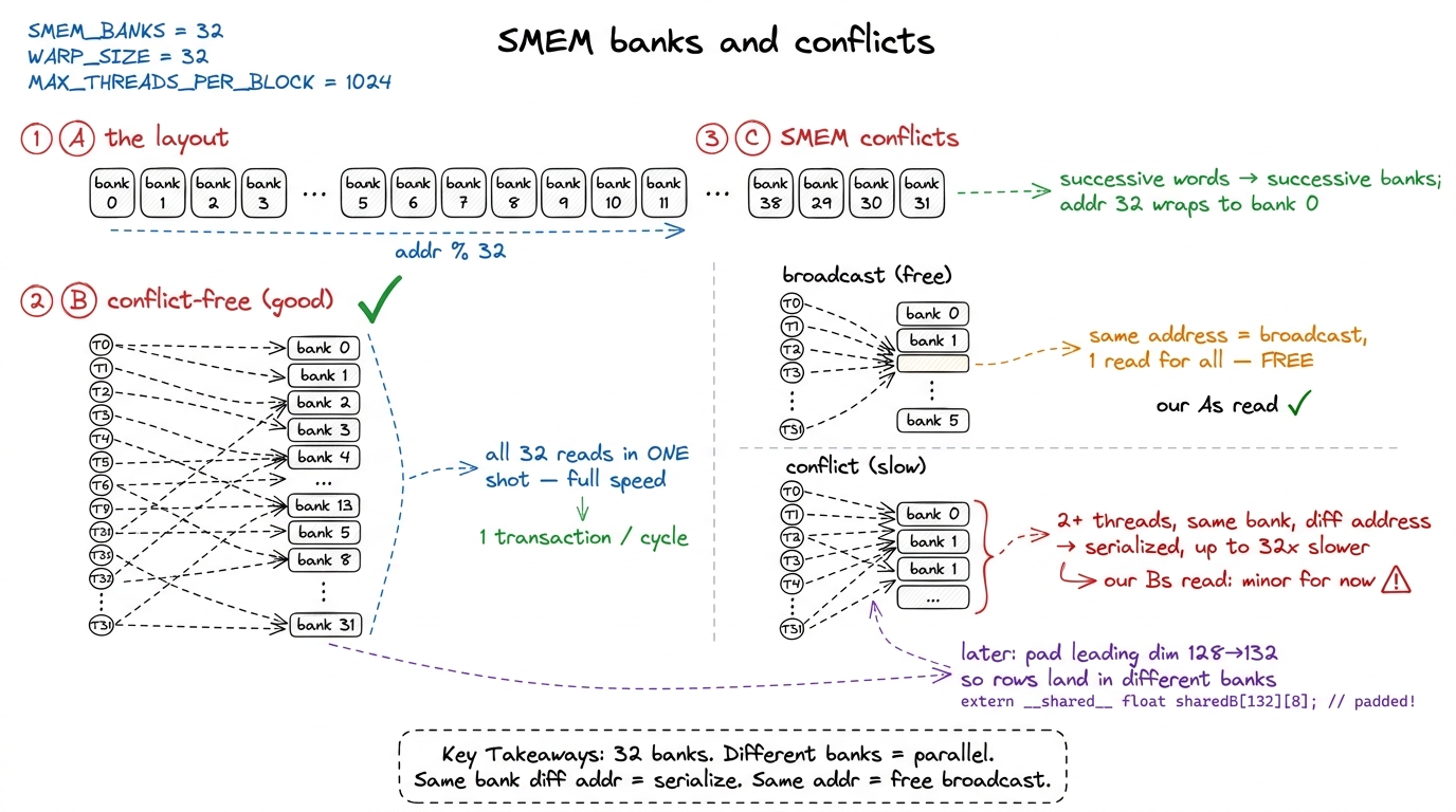 Shared memory is 32 parallel banks. Distinct banks read together; a same-bank collision serializes; a same-address read 