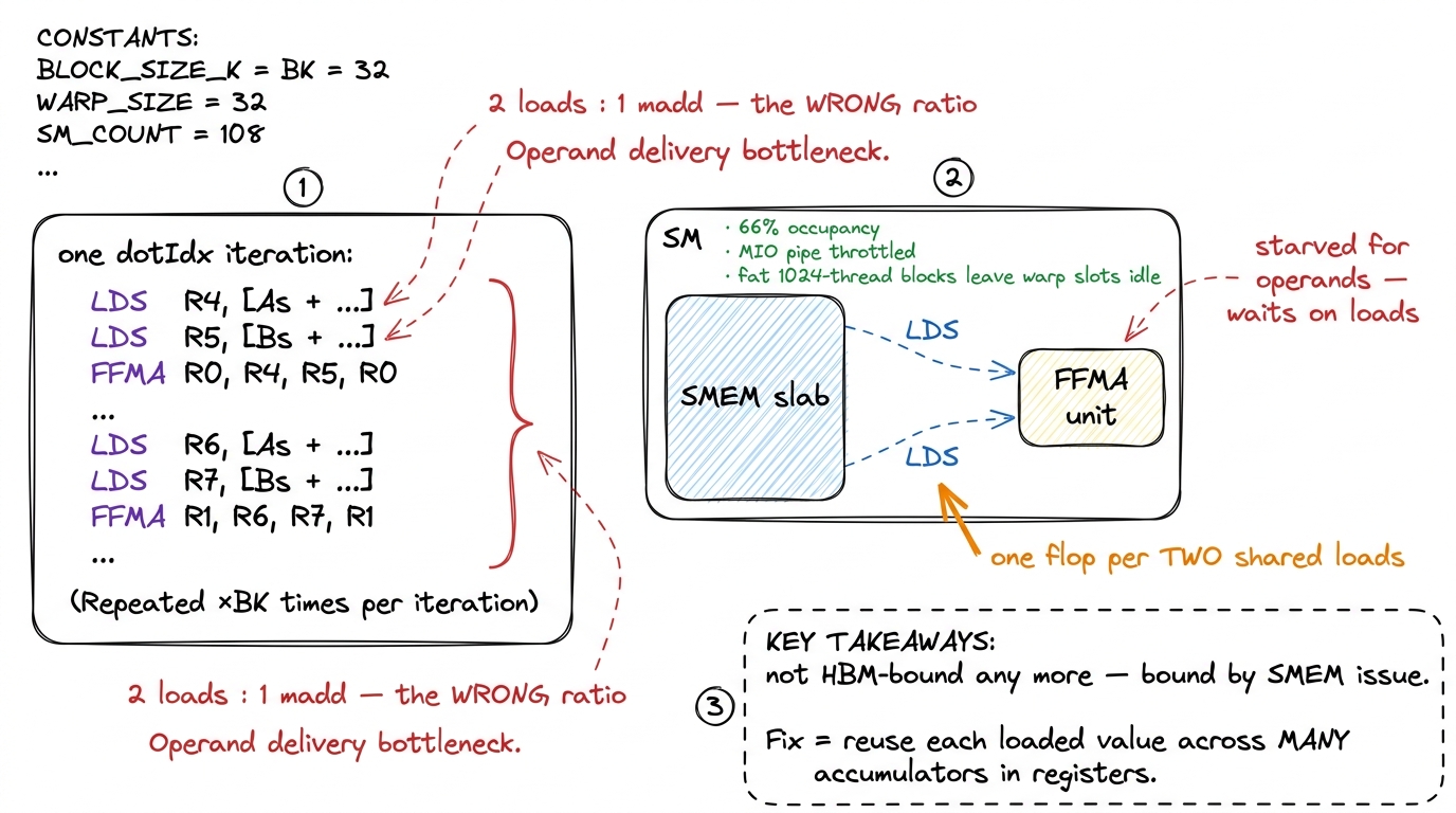 The Nsight profile made visual: the hot loop issues two shared loads for every multiply-add, so the math unit starves. T