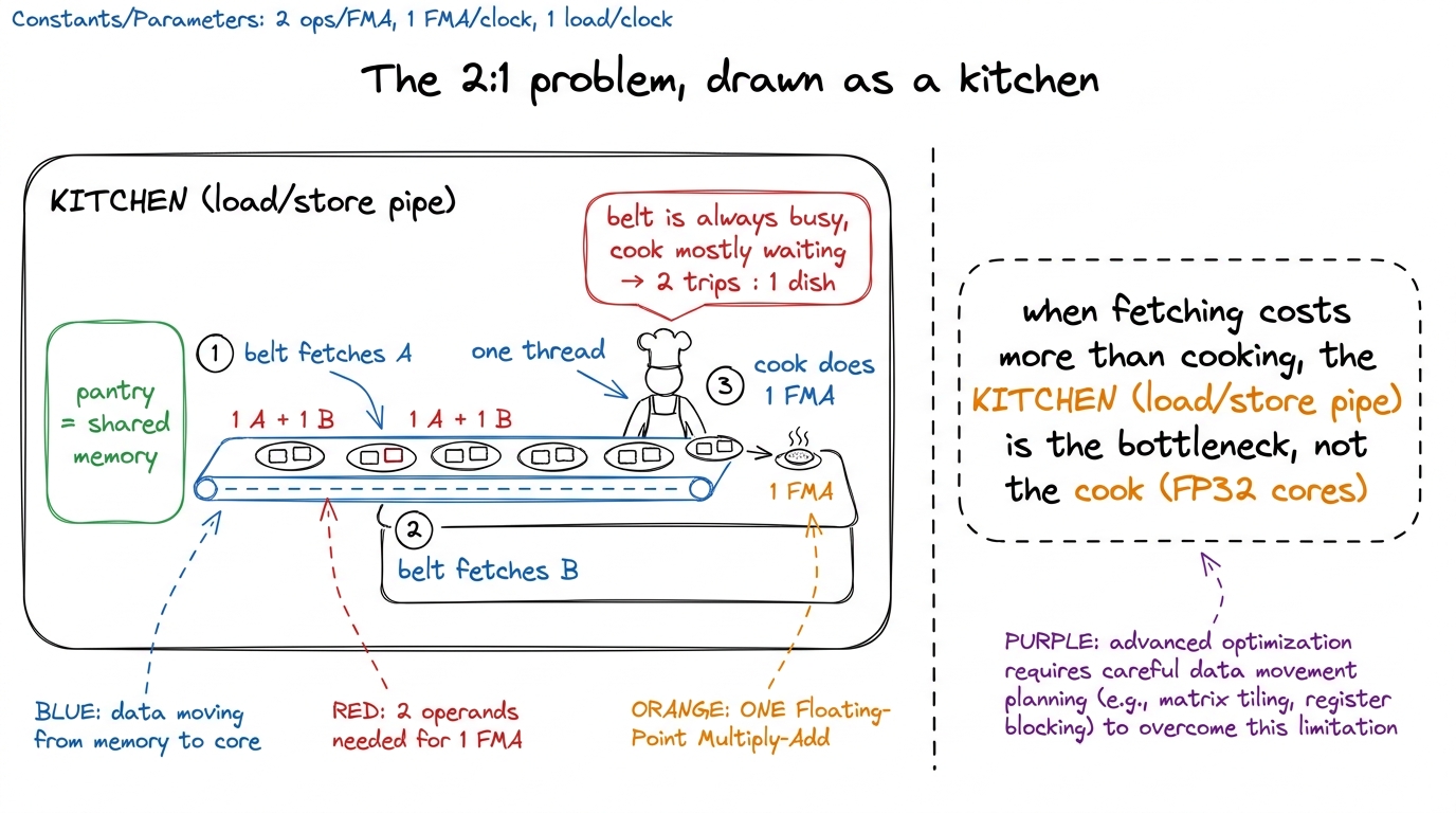 The shared-memory kernel spends two fetches per unit of cooking — the conveyor belt, not the cook, sets the pace.