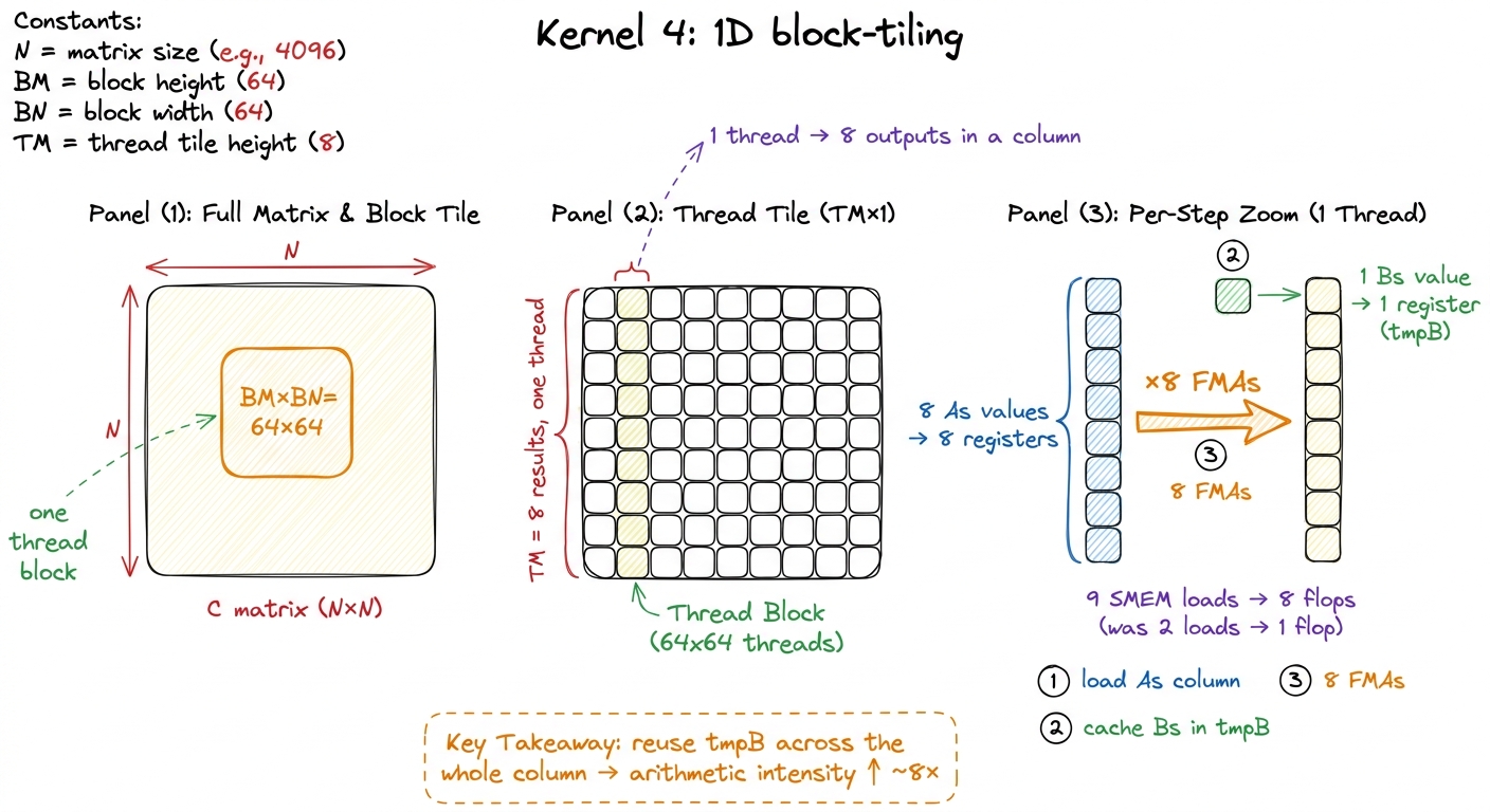 Kernel 4. Each thread computes a column of TM=8 outputs, caching a column of As in registers and reusing one Bs value ac