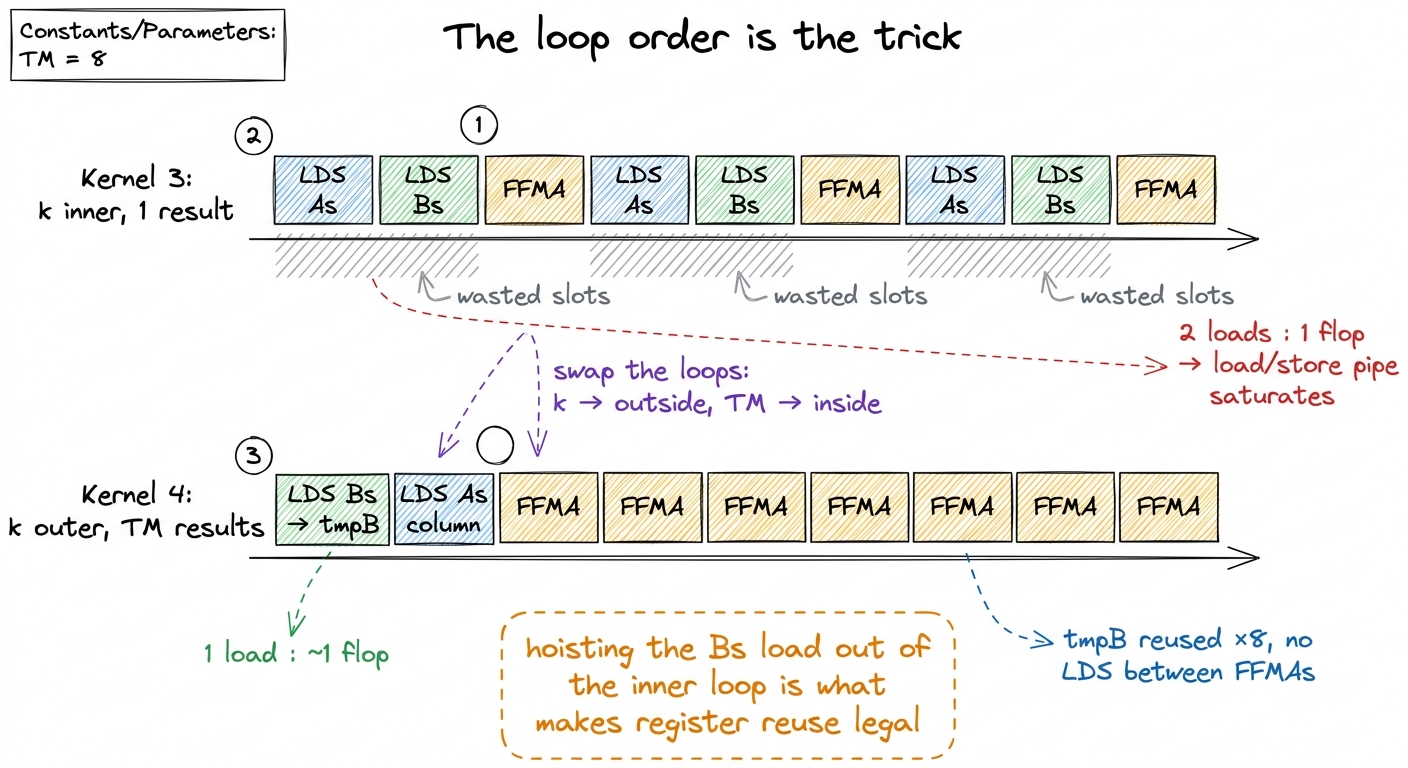 Making k the outer loop lets one Bs load feed a tight, uninterrupted run of eight FFMAs.