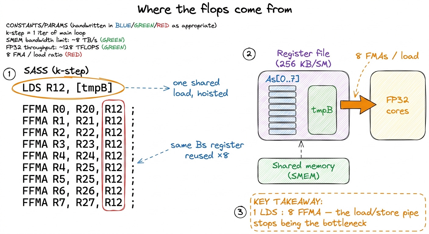 The SASS shows one hoisted LDS feeding eight back-to-back FFMAs — the register-reuse idea in machine code.
