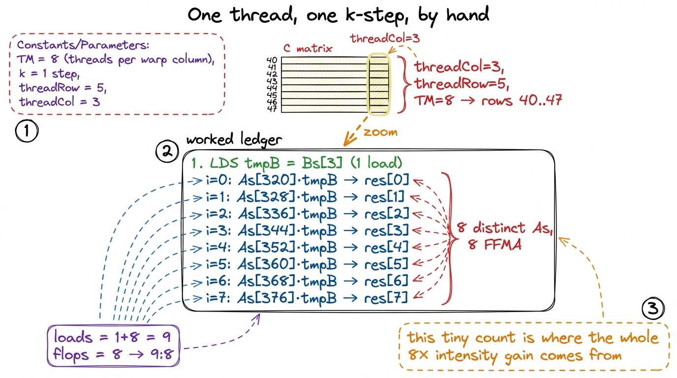 Walking one thread through k=0: one Bs load feeds eight FFMAs against eight distinct As values — the 9:8 ratio in concre