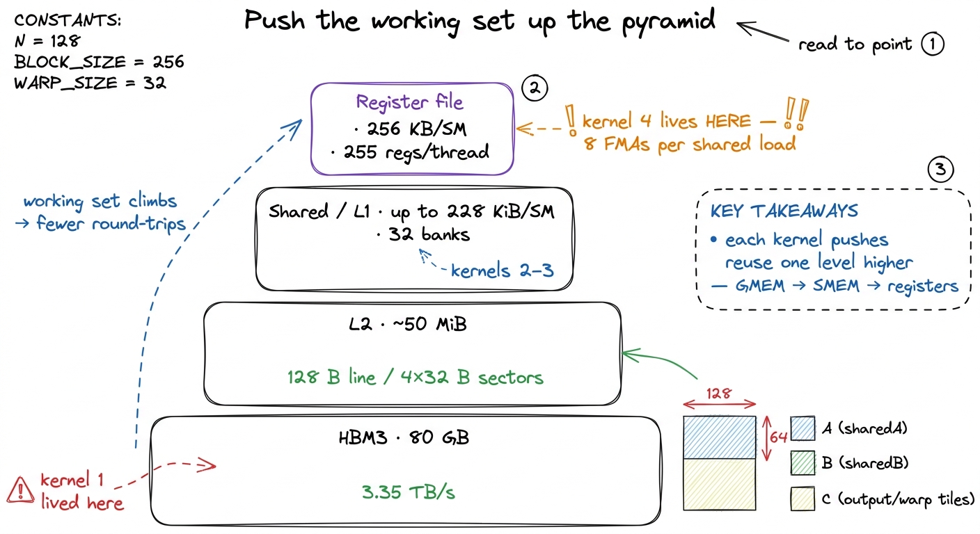 The ladder is one idea at four levels: stage the working set as high in the memory hierarchy as capacity allows, then ex