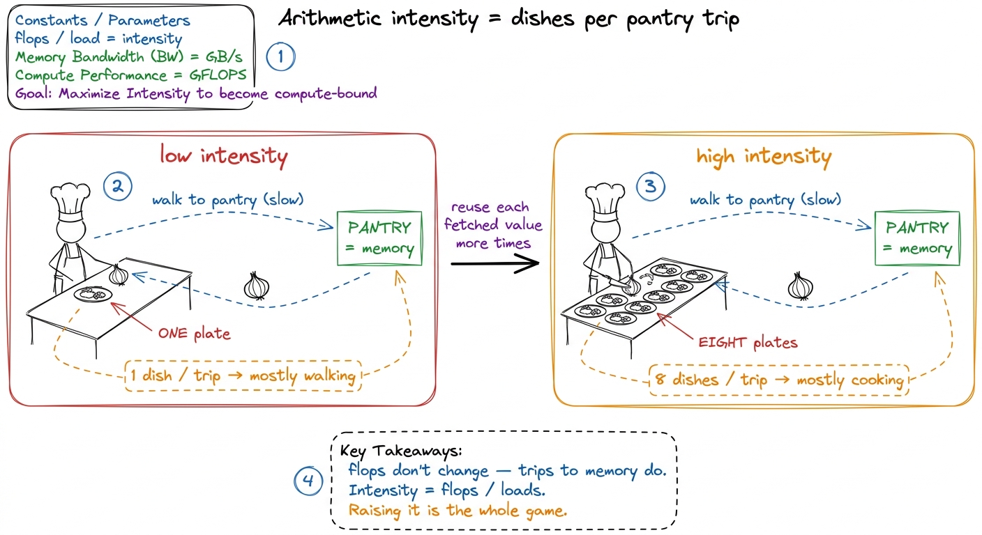 The chef analogy. Every kernel on this ladder is a scheme to cook more dishes per pantry trip.