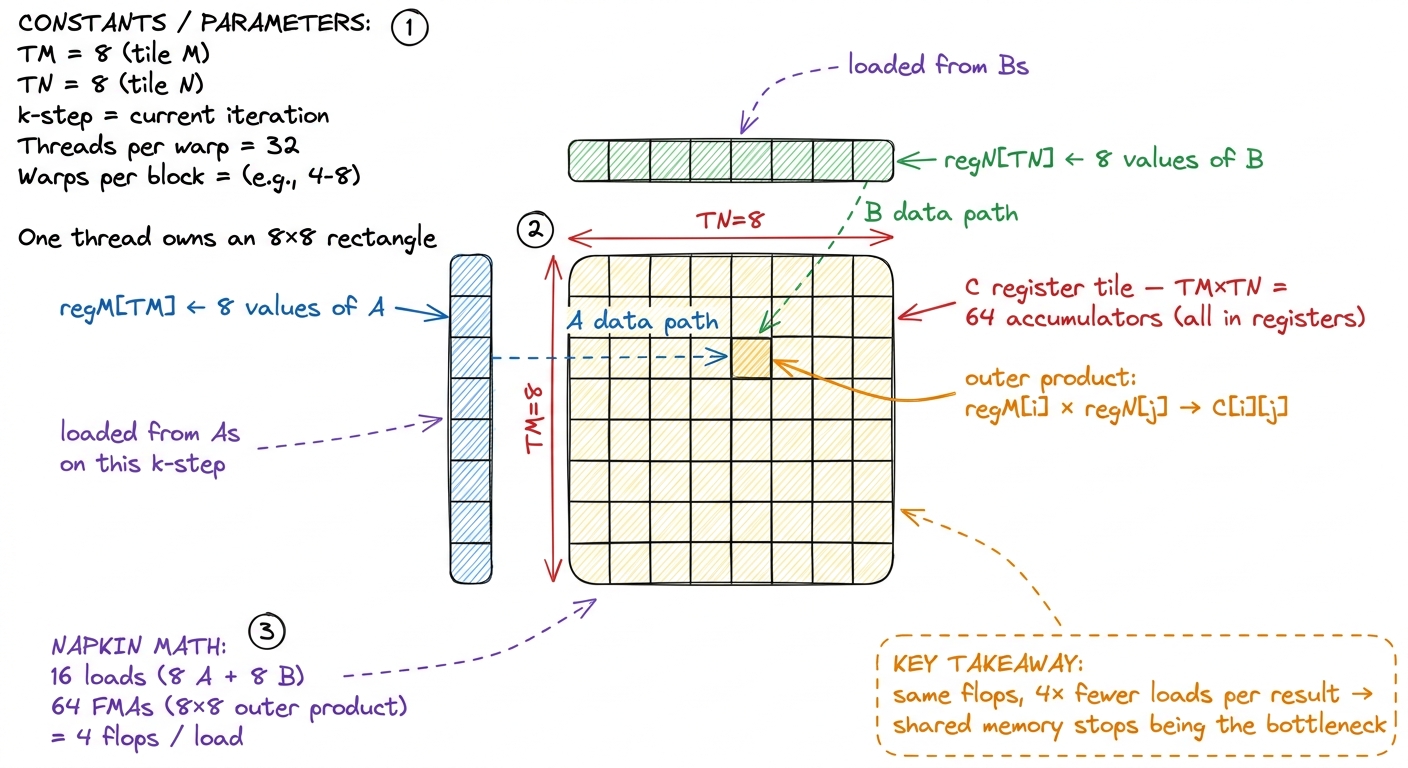 The per-thread register tile. Sixteen loads feed sixty-four multiply-adds — the whole kernel in one picture.