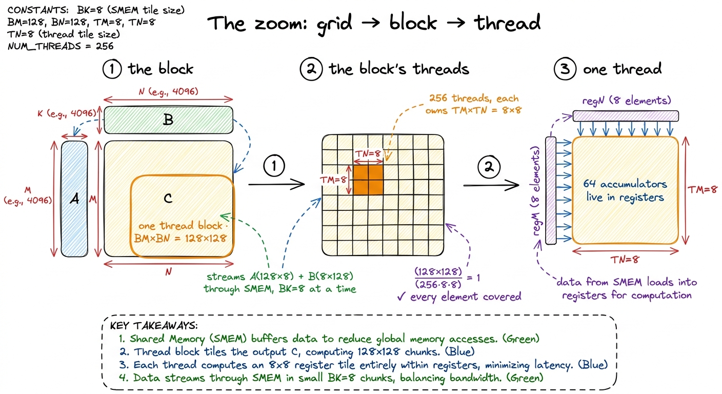 The zoom sequence: grid → block → thread. Each level reuses the tile beneath it more aggressively.