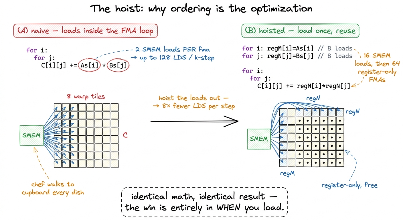 Before/after: the naive loop loads inside the FMA; hoisting the loads into registers first is the whole trick.