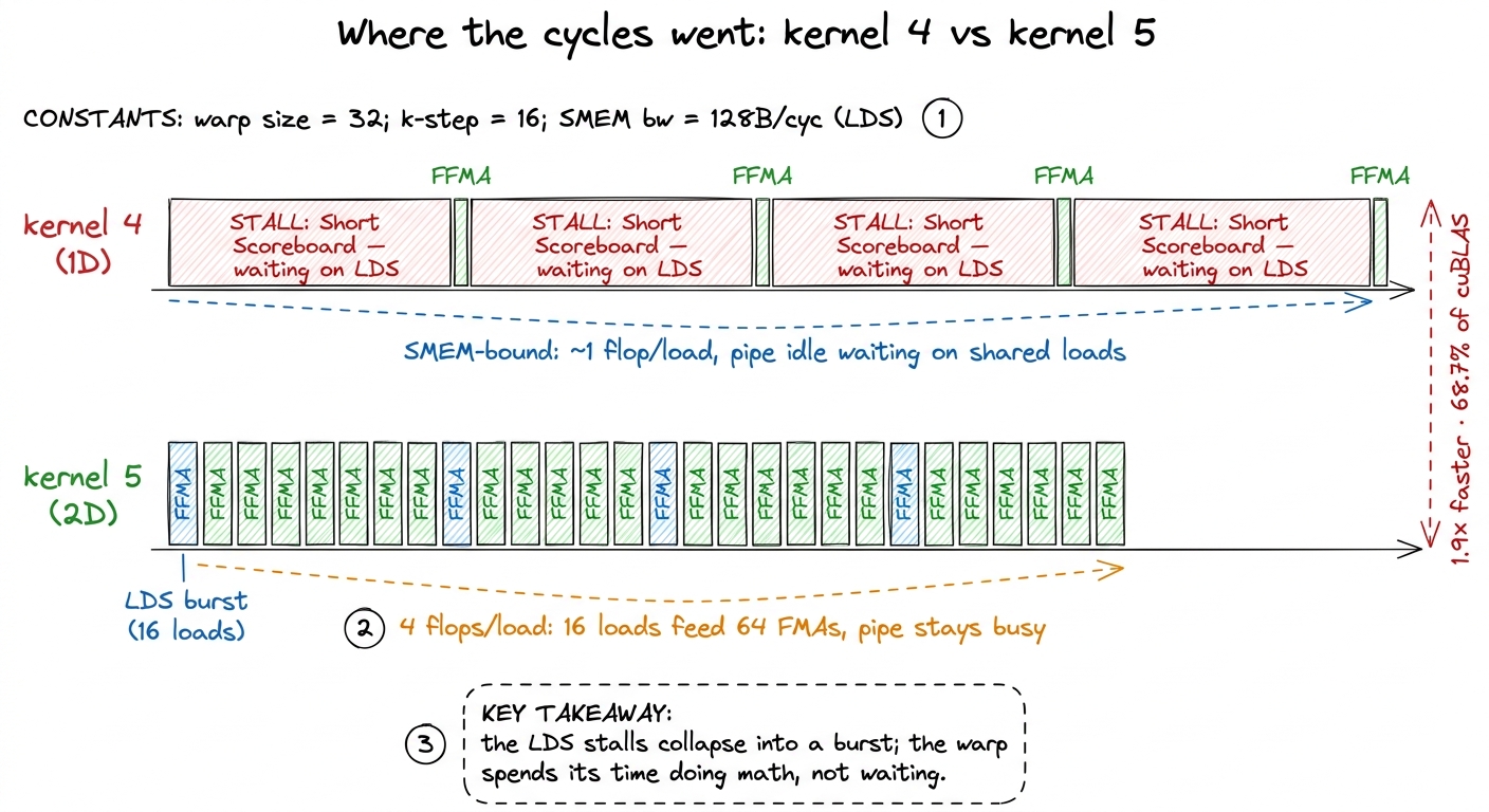 The same work, two timelines. Kernel 4 waits on the cupboard; kernel 5 cooks.