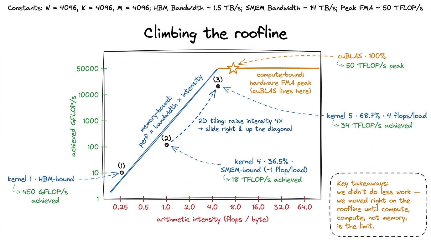 The roofline view. Raising arithmetic intensity slides each kernel up and to the right, toward the flat compute ceiling.