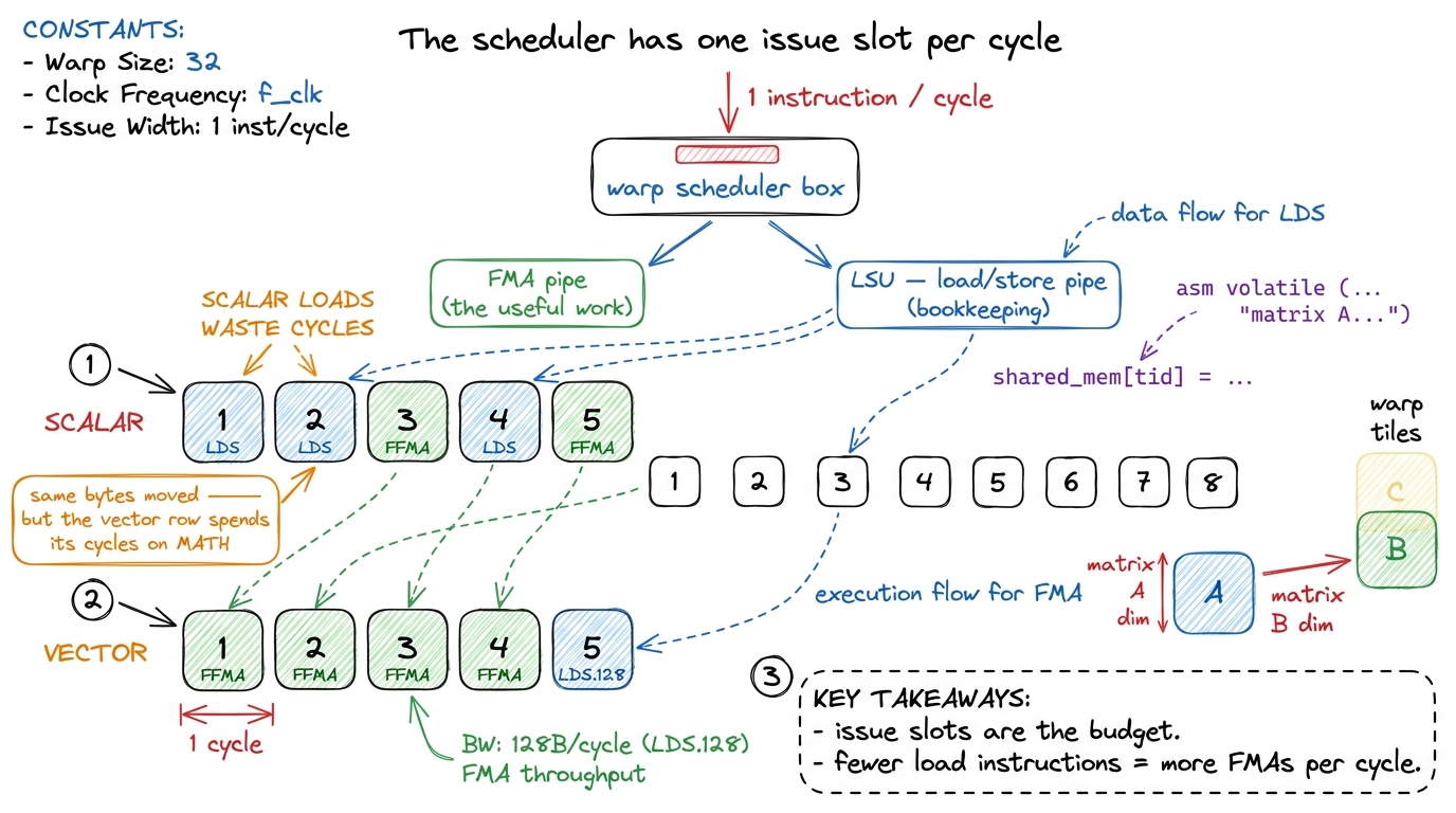 Every load instruction you issue is a multiply you didn't. Vectorization buys back issue slots.