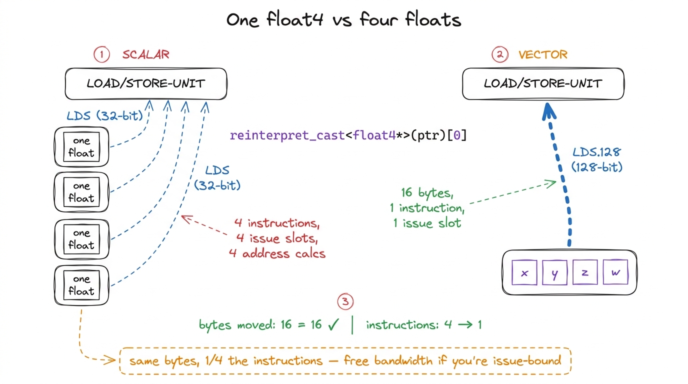 A single 128-bit load carries four floats for the cost of one instruction issue. The bytes are identical; the instructio