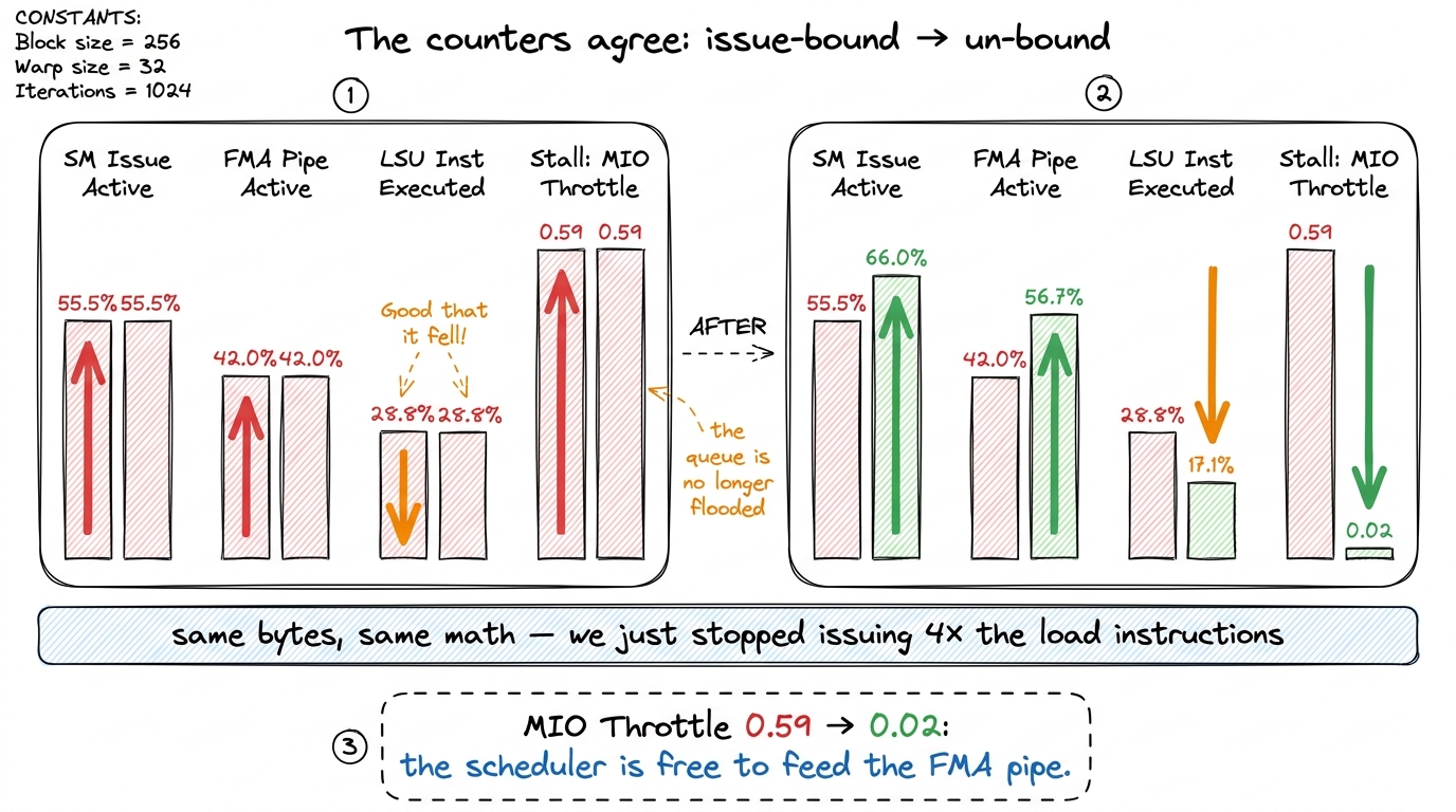 The profiler's four-way confirmation: issue activity up, FMA activity up, LSU instructions down, and the MIO-throttle st