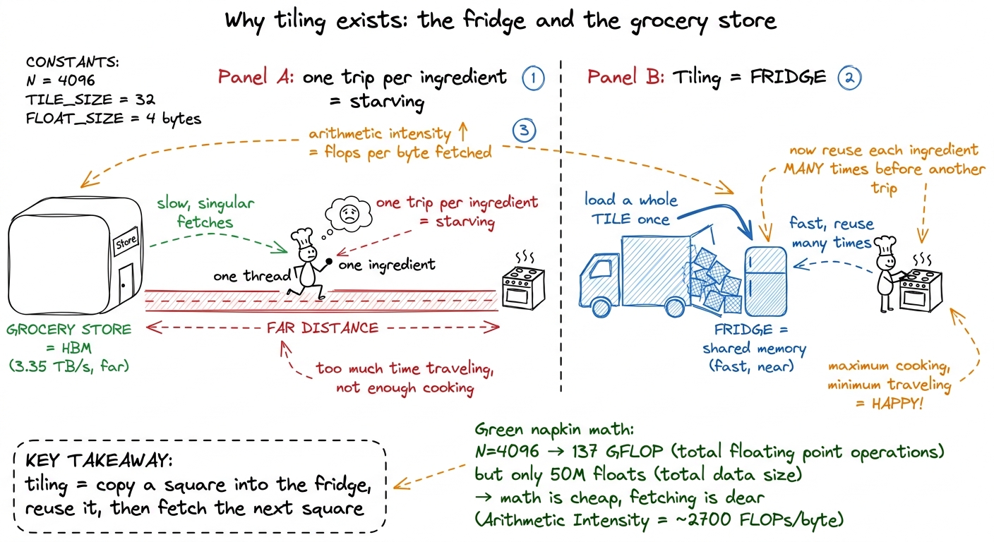 The mental model for the whole GEMM ladder: don't run to the store per ingredient. Stock the fridge once and cook from i
