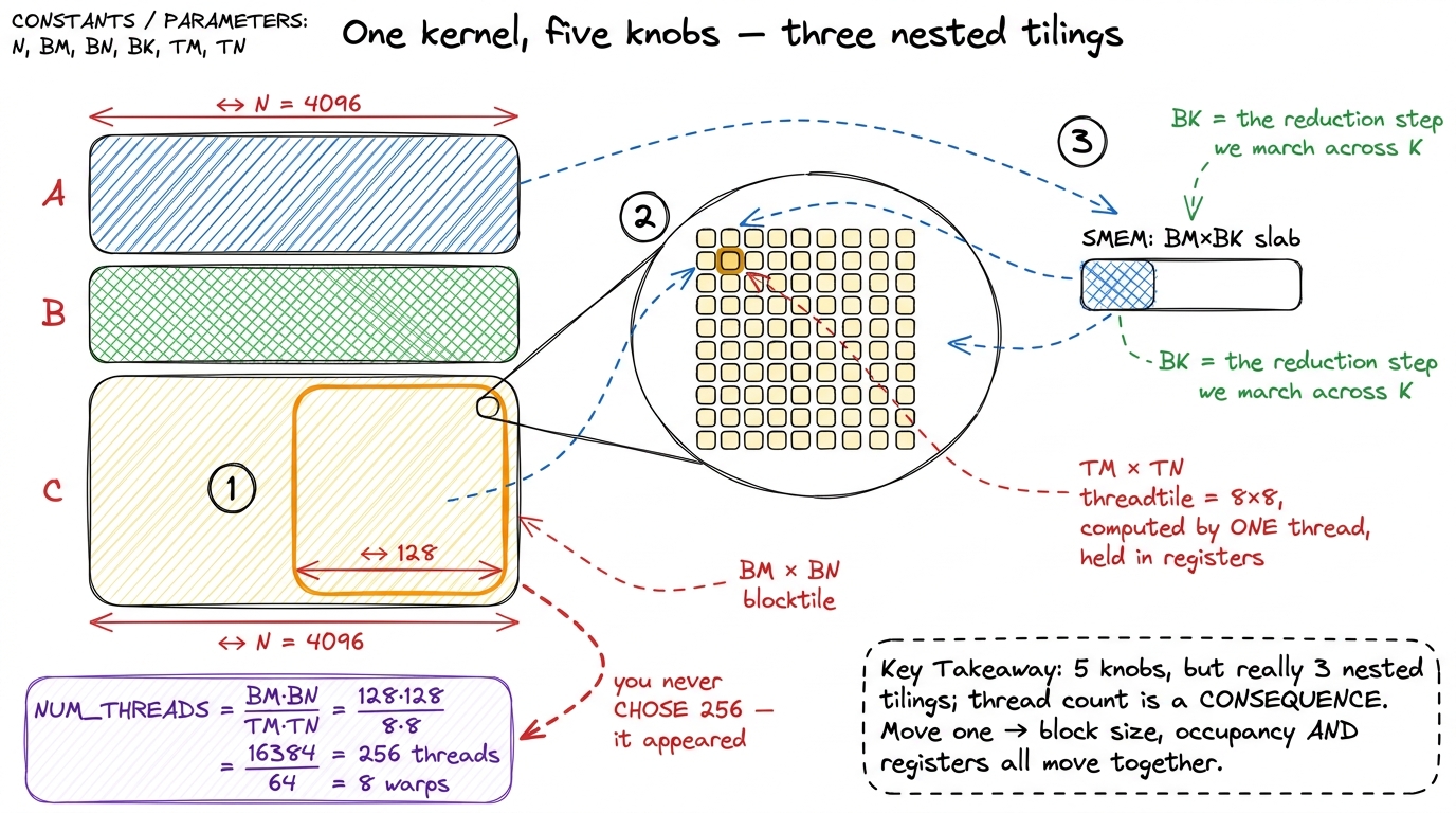The five template parameters are three nested tilings — block, then thread, then the reduction depth. The thread count i