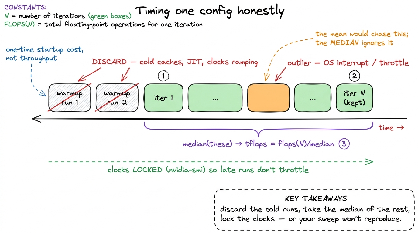 How a single config is actually timed. Two throwaway warmups, then N real runs; report the median so one throttled or in