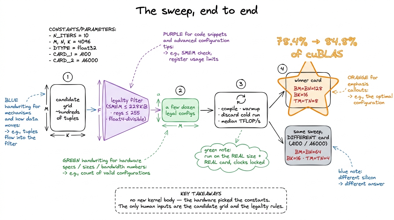 The sweep in four stages. Notice the two winner cards: identical code, identical search, different GPU — and the answer 