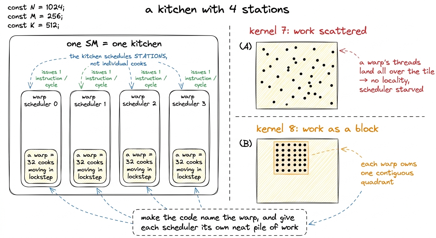 The central mental model: an SM is a kitchen with four stations, and the warp is the team the kitchen actually schedules