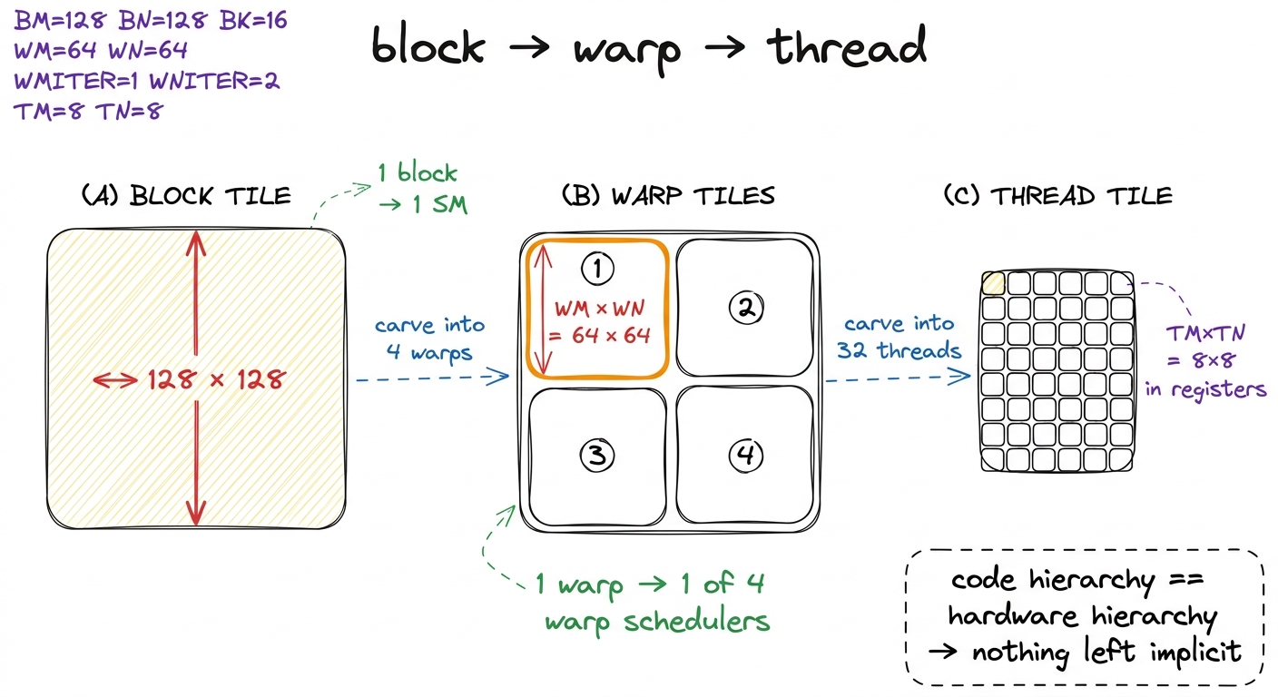 Block, warp, and thread tiles nested inside one another. Each level of the loop nest now maps to exactly one level of th