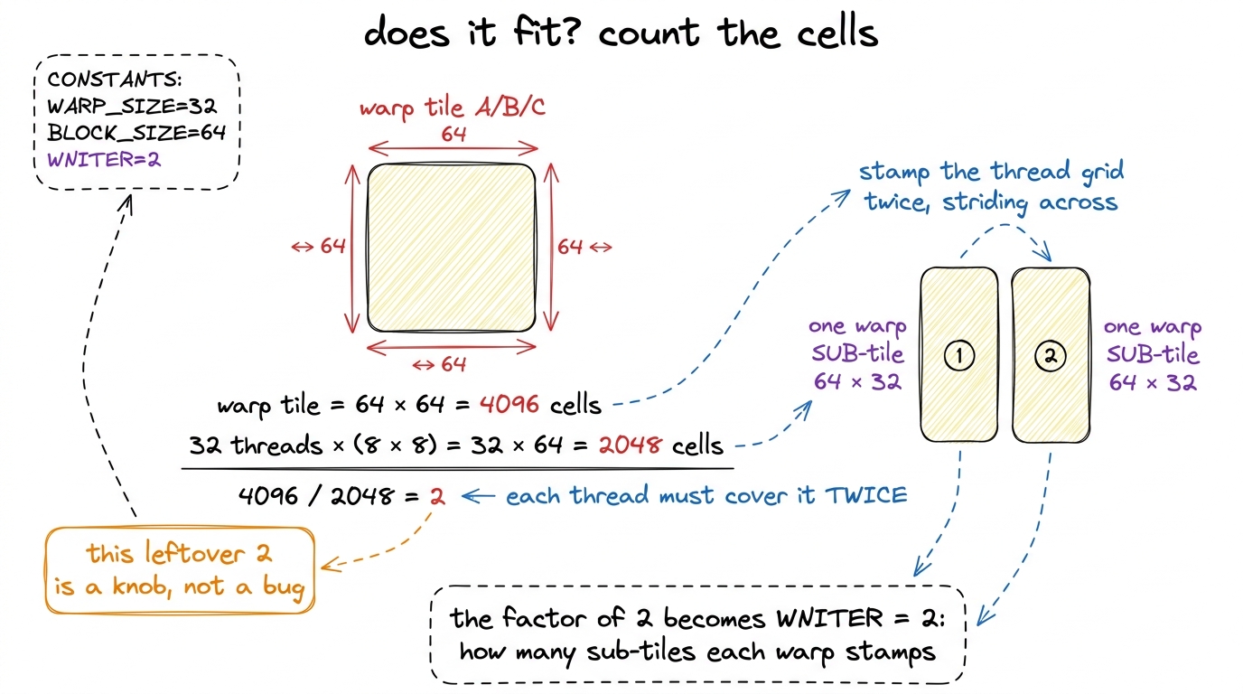 Counting cells by hand: 32 threads at 8×8 cover only half a 64×64 warp tile, so each thread works twice. That factor of 