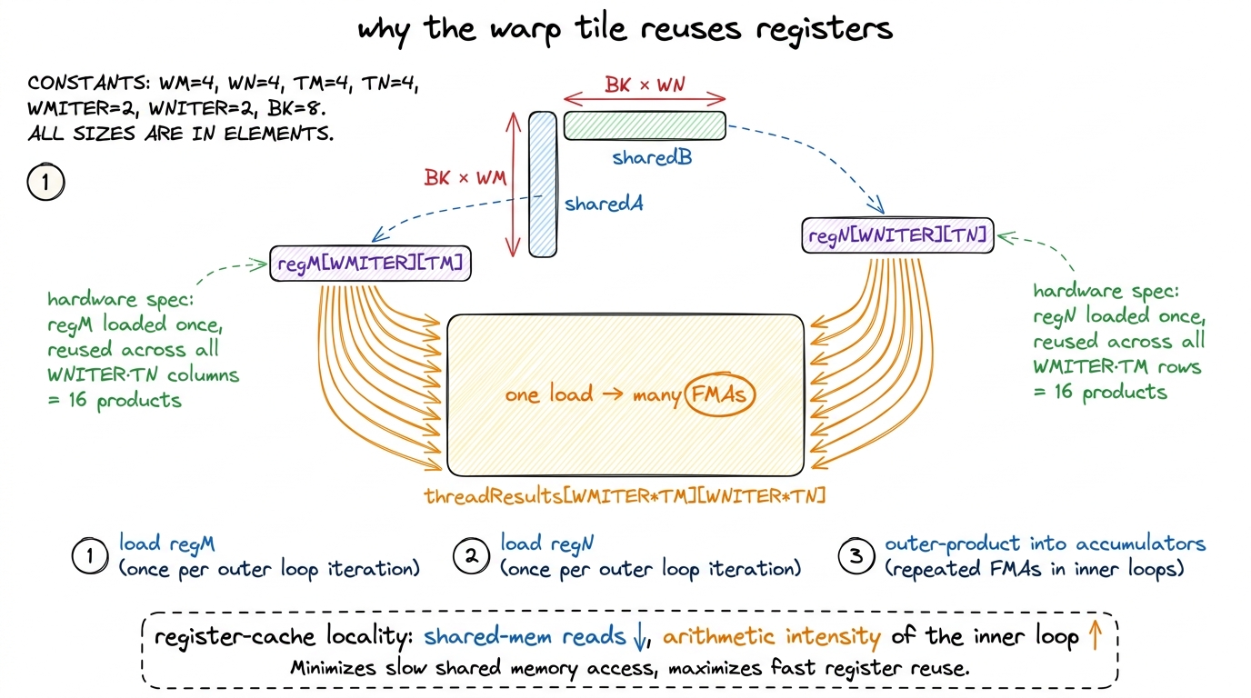 The inner loop loads each operand fragment into registers once and reuses it across the whole warp sub-tile grid — the r