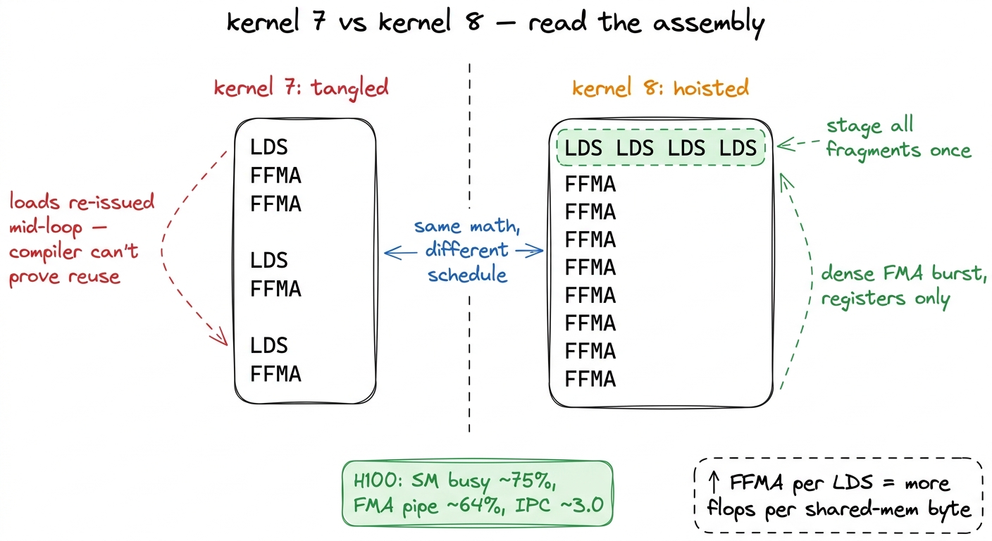 The SASS tells the story directly. Kernel 7 interleaves shared-memory loads with FMAs; kernel 8 hoists the loads into a 
