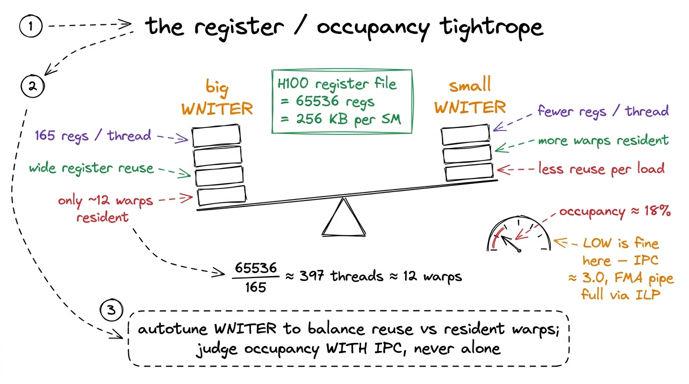 Register pressure and occupancy pull against each other. WNITER is the dial; the H100's 256 KB register file sets the bu
