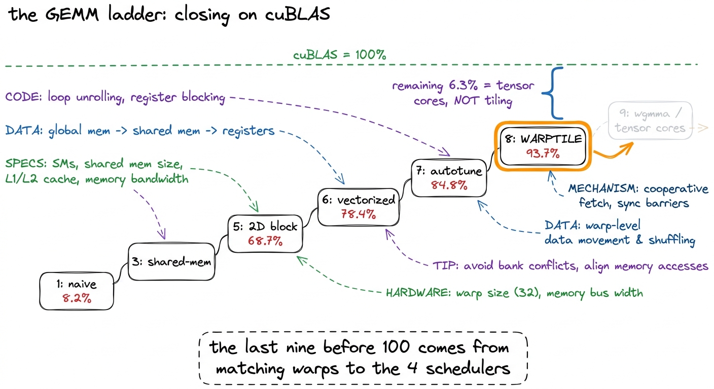 The full ladder. Warptiling takes the CUDA-core design to 93.7% of cuBLAS; the remaining gap belongs to a different inst