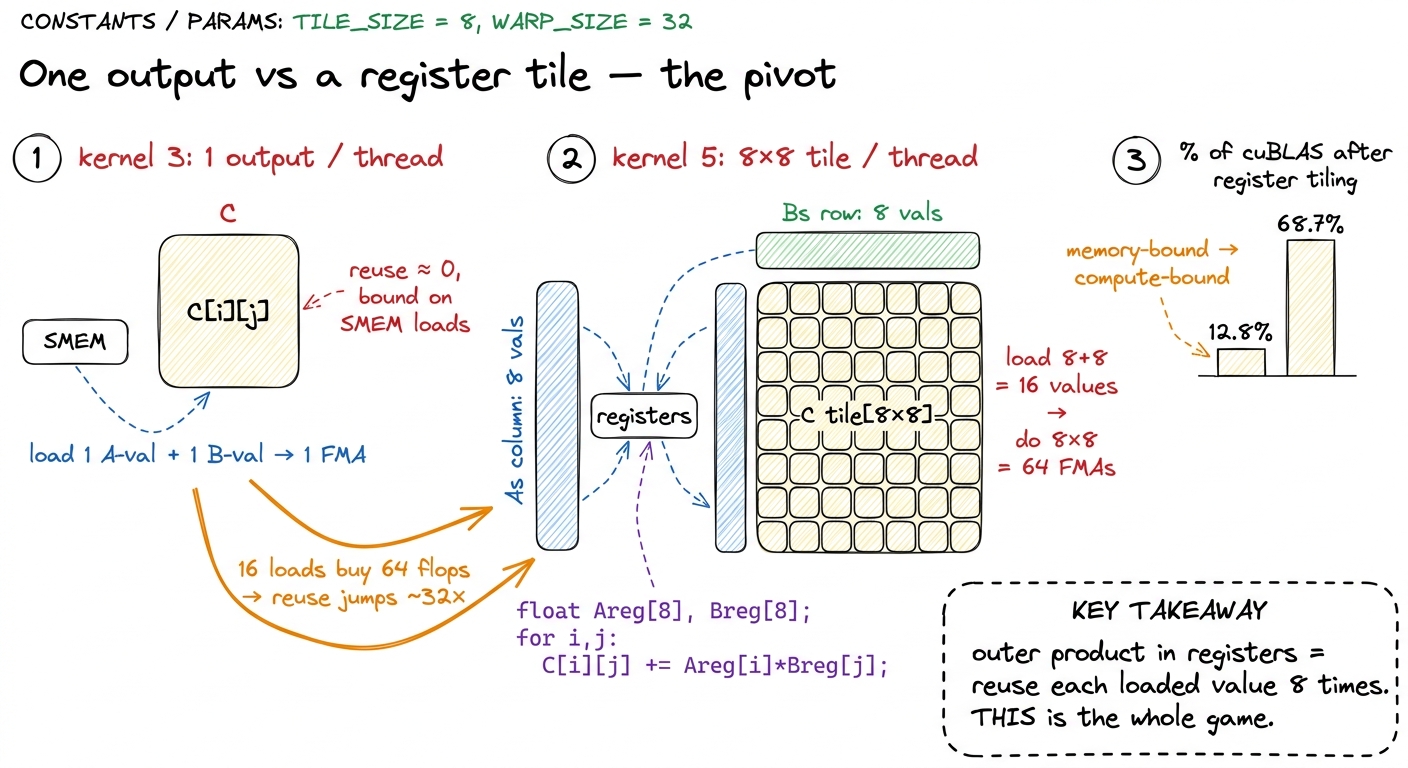 The register tile is the hinge of the entire ladder. Loading 16 values and doing 64 multiply-adds is exactly what moves 