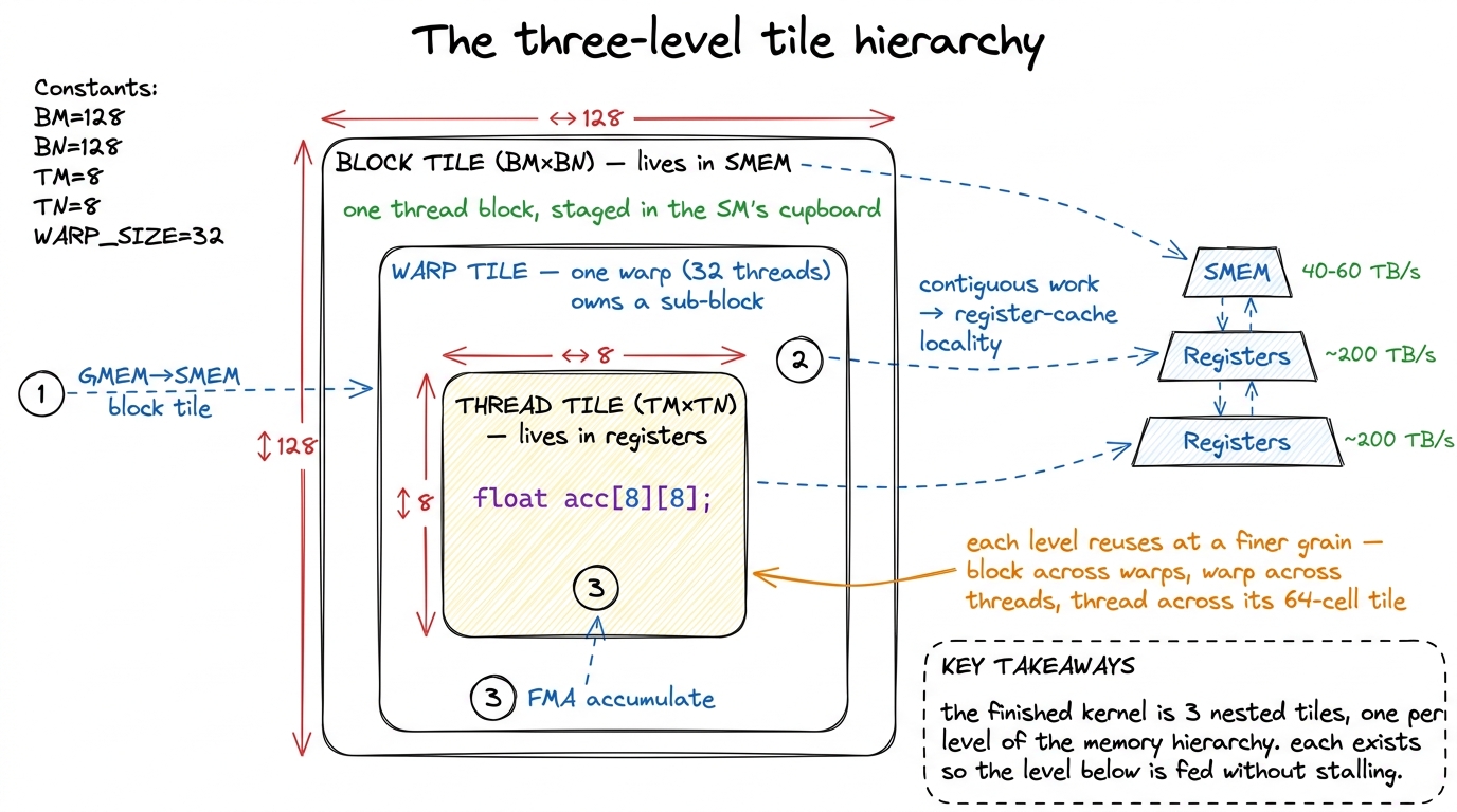 The finished kernel is three nested tiles, one per level of the memory hierarchy. Each level exists so the level below i