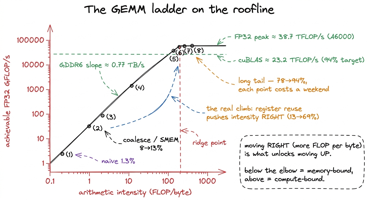 Every kernel is one dot. Optimization is walking rightward up the memory roof until you hit the compute ceiling — and th