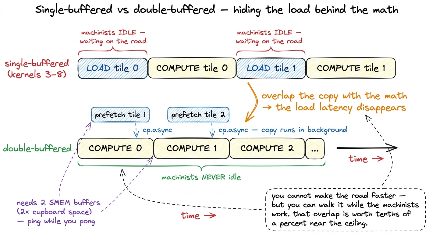 Once you are pressed against the compute roof, the only latency left to hide is the tile load itself. Double-buffering s