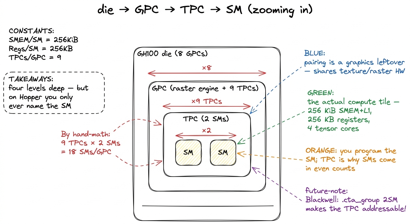 The four-level hierarchy zoomed one box at a time. The TPC is the pod of two SMs you never address on Hopper, but which 