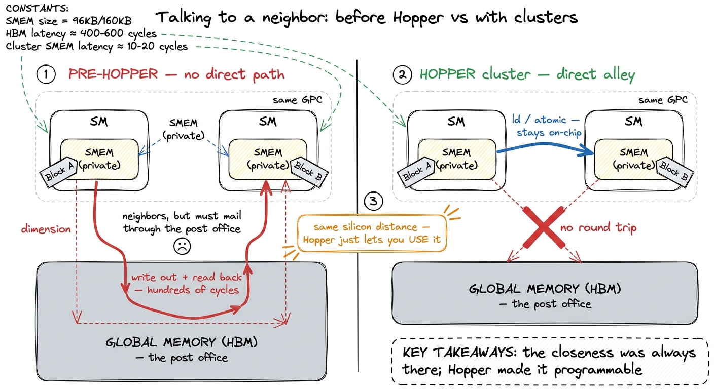The core before/after: two blocks on the same GPC. Pre-Hopper they had to round-trip through global memory to communicat