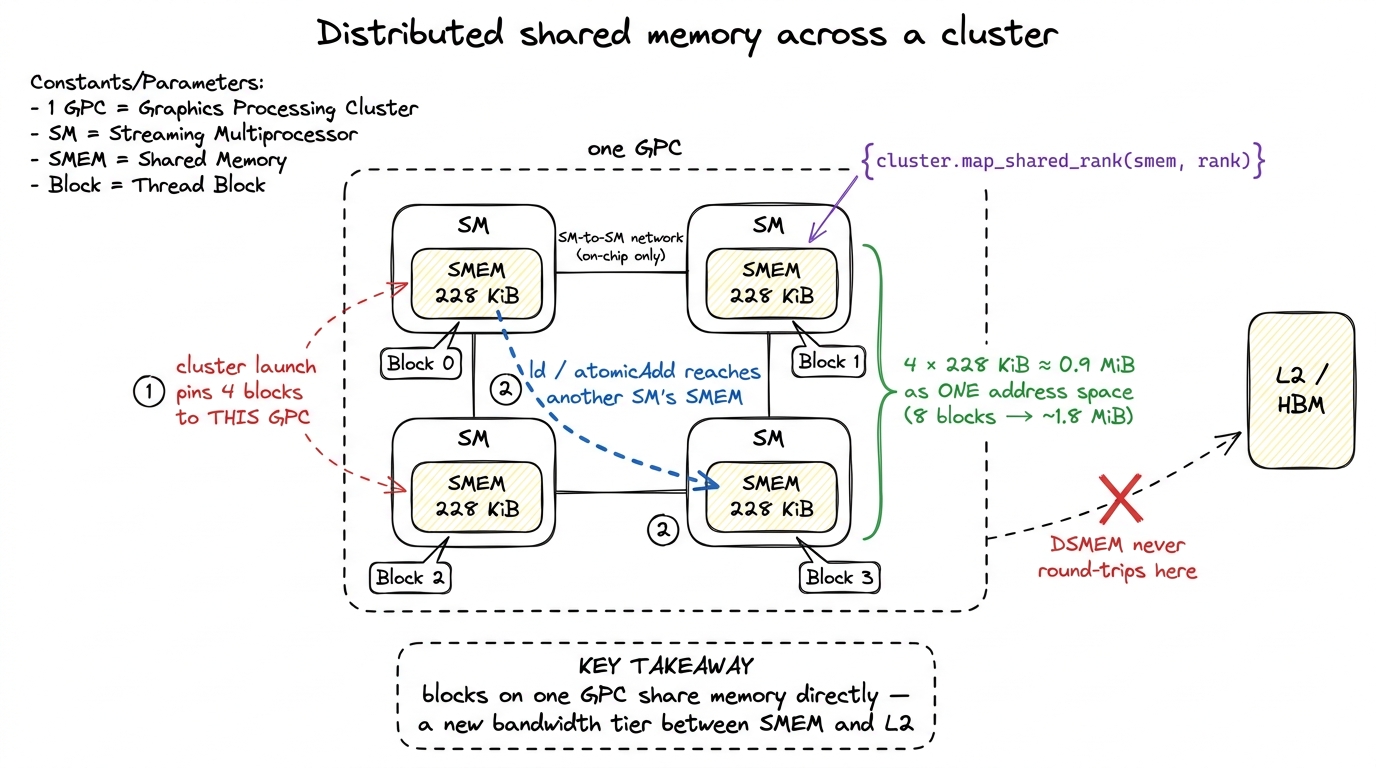 Thread-block clusters unlock DSMEM: the shared memory of every SM in a GPC, addressable as one space over the on-chip SM