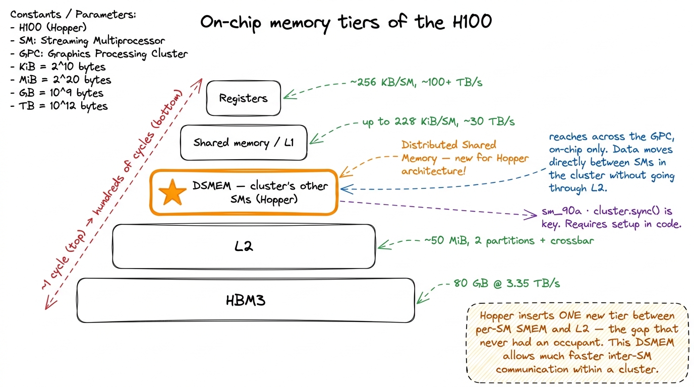 Where DSMEM lands. It is faster and larger-reaching than any single SM's shared memory, without paying the L2/HBM round-