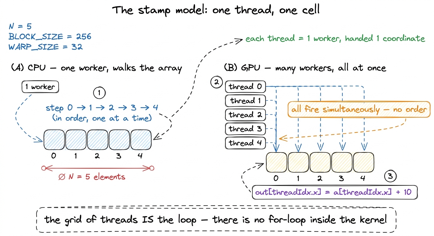 The mental model for the whole article: a CPU walks the array; a GPU stamps every cell at once, one thread per cell.