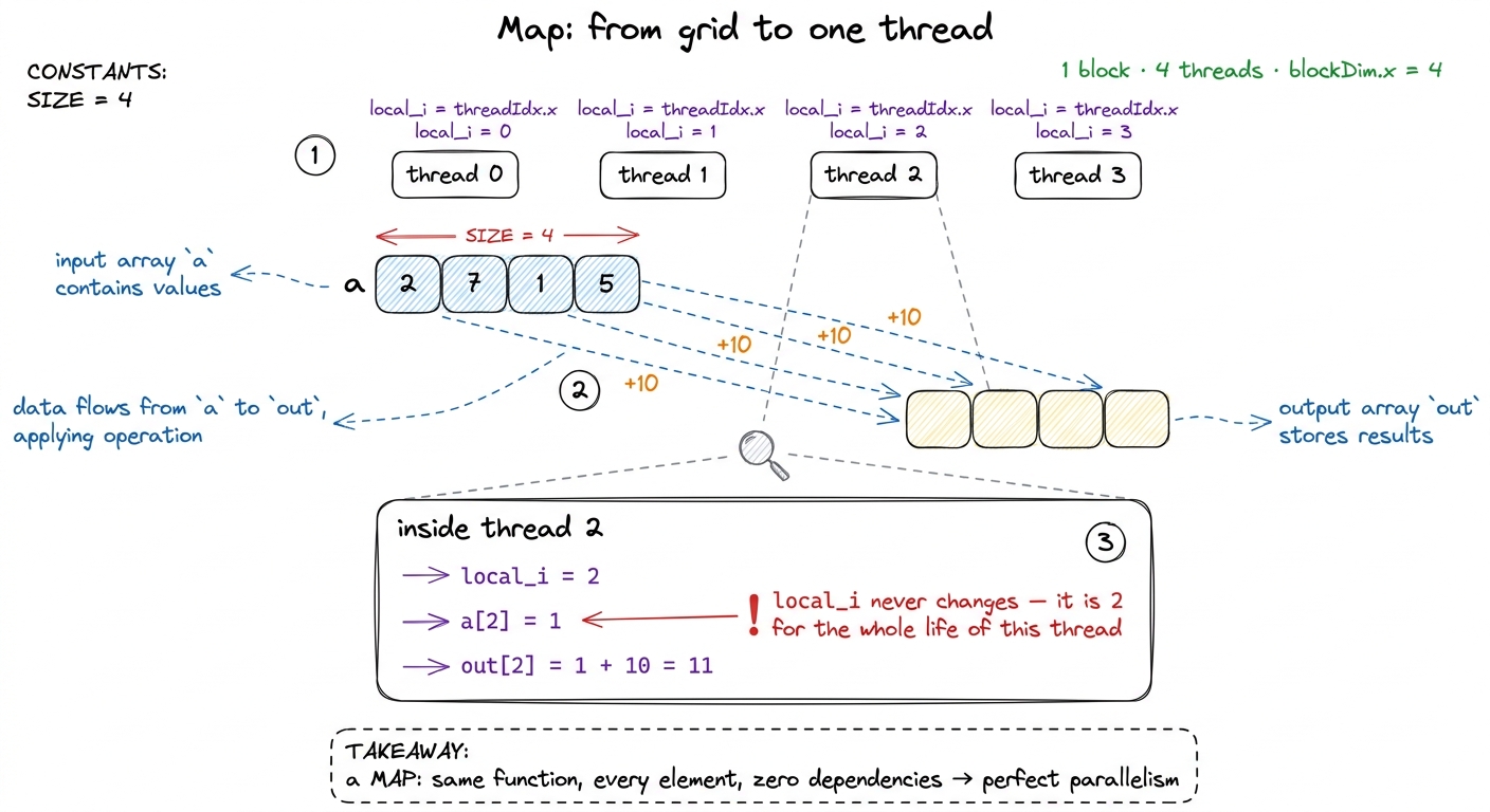 Puzzle 1, zoomed into a single thread. The index is a per-thread constant, not a counter.