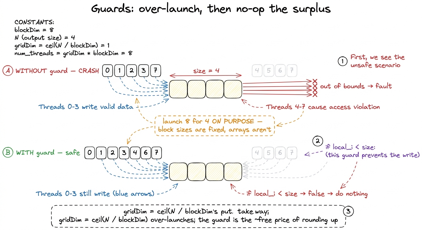 Puzzle 3. Without the guard the four surplus threads read off the end; with it they cheaply do nothing.